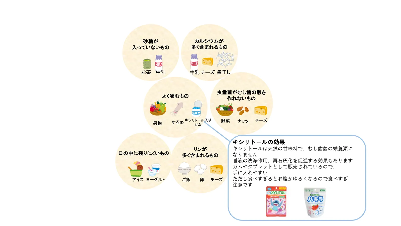 むし歯になりにくいおやつ・食べ物を示した図