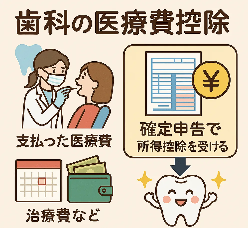 歯科の医療費控除（支払った医療費を確定申告で所得から差し引く）を説明したイラスト